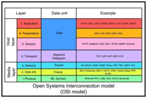 OSI Model