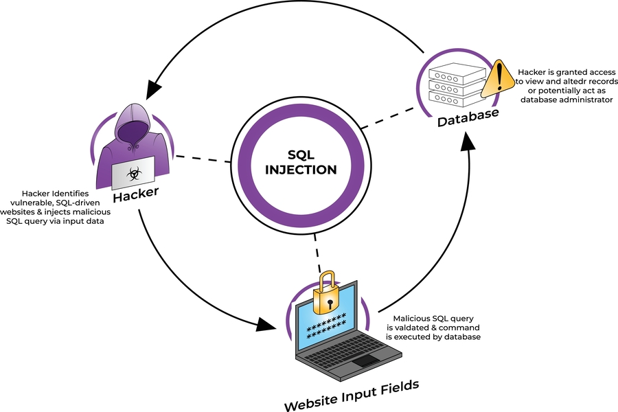 Sql Injection