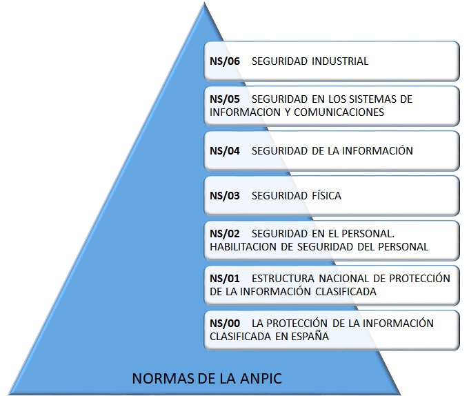 normas ANPIC