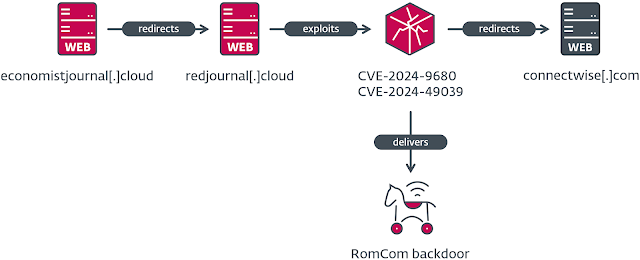 Romcom backdoor